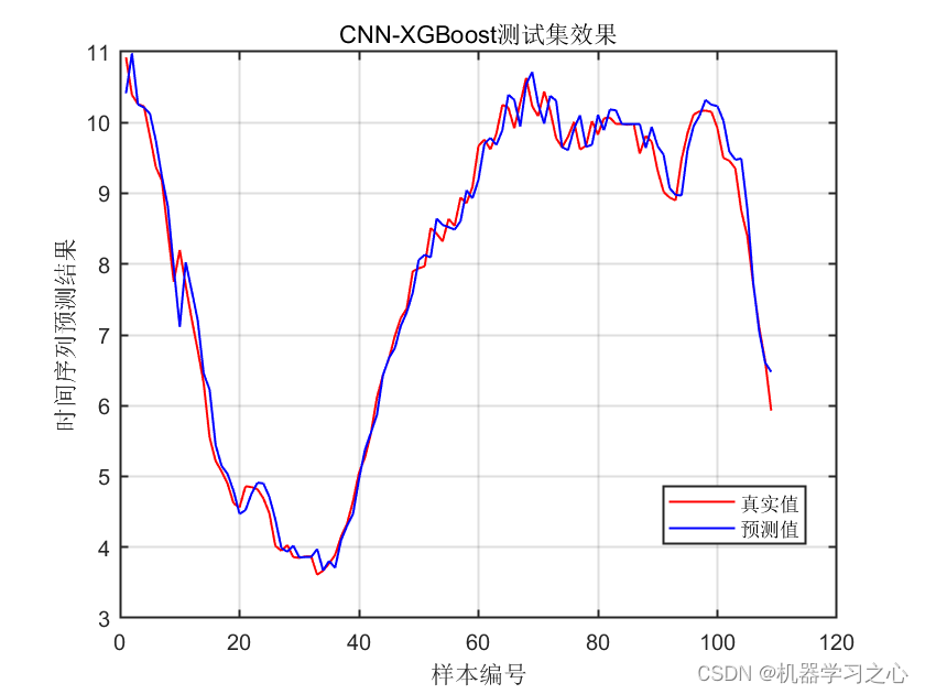 时序预测 | Matlab实现CNN-XGBoost卷积神经网络结合极限梯度提升树时间序列预测