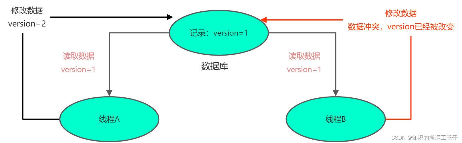 Mybatis-plus 的 @Version注解