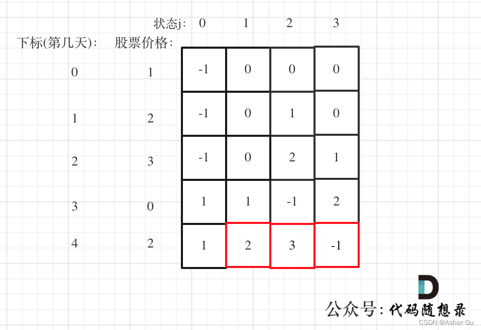 举例推导dp数组