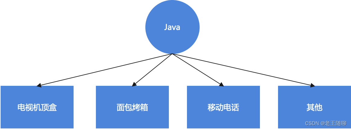 第1篇：小白初识Java语言