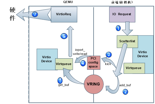 virtio虚拟化框架