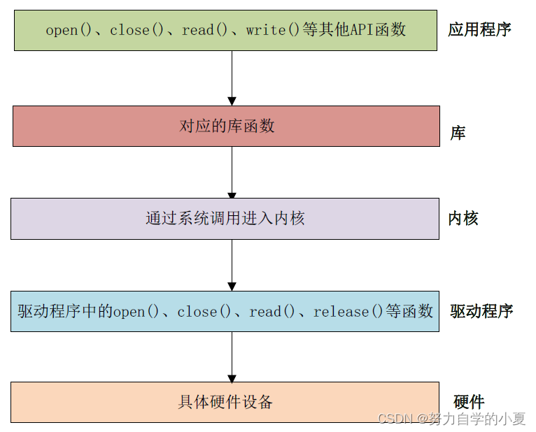 Linux应用程序对驱动程序的调用流程