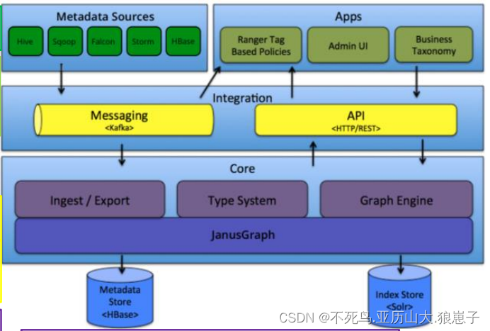 Apache Atlas（1）：Atlas 入门