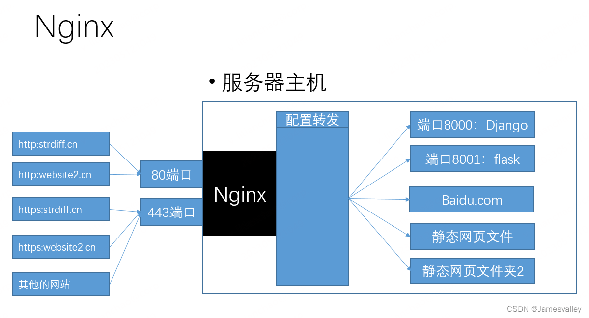 Nginx从入门到精通