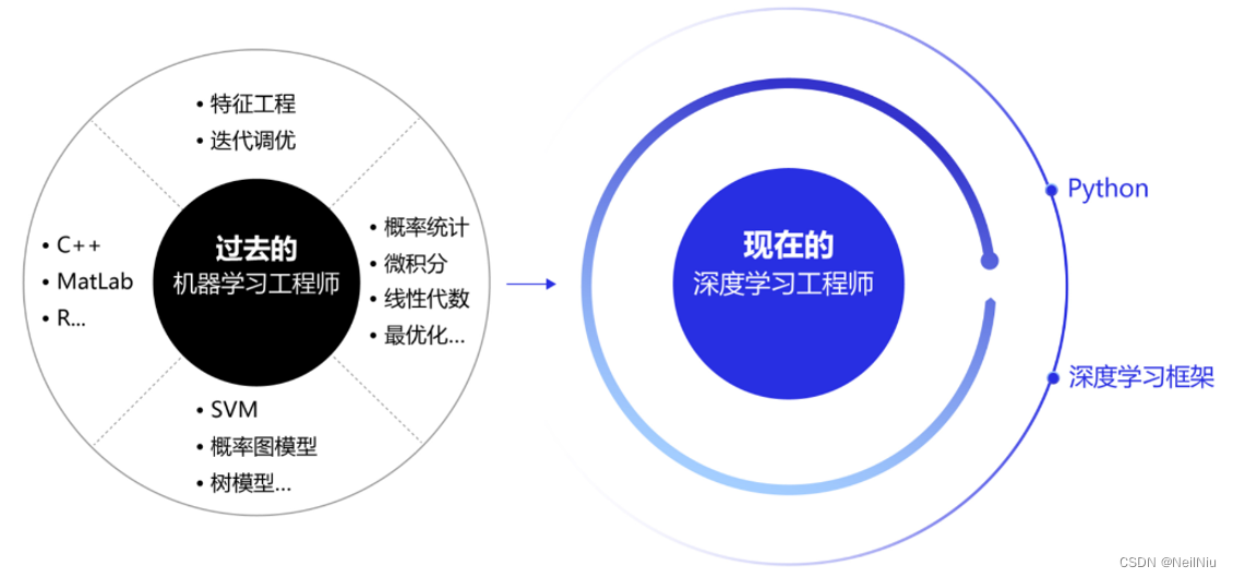 机器学习和深度学习简述