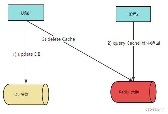 先更新DB再删除缓存----并发读写场景流程图