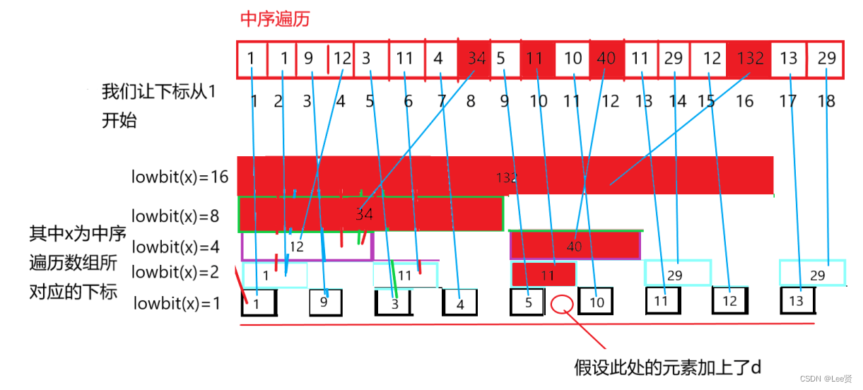 逆序对问题的两种求解思路（归并排序和树状数组）