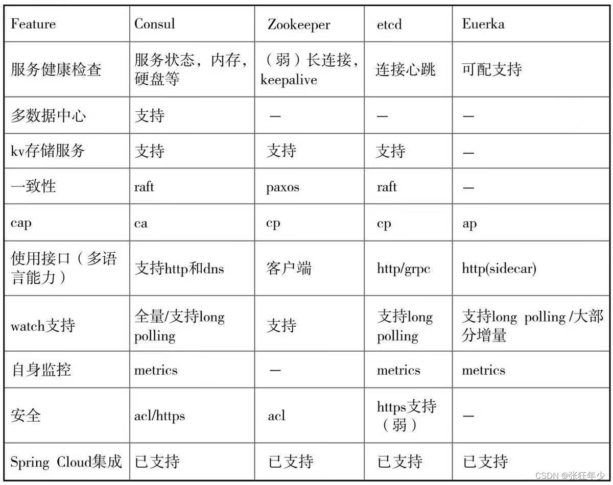 【一】Spring Cloud 系列简介