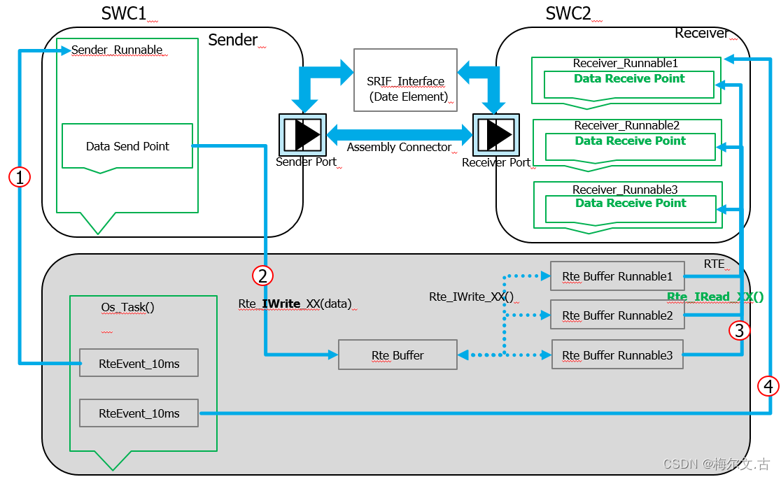 进程、线程、Core、OS Application、task、event、runnable、SWC、port的区别与联系_swc 、port ...