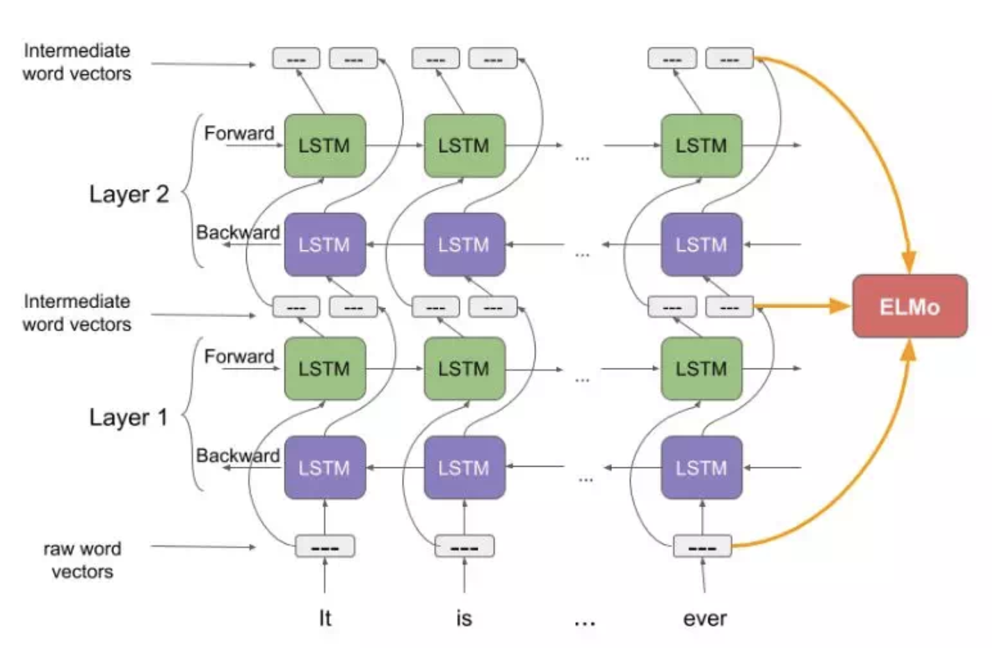 elmo论文笔记deep contextualized word representations