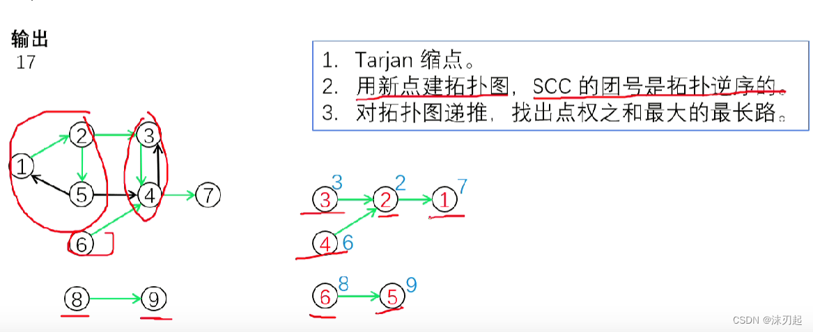 算法：强连通分量（SCC） Tarjan算法