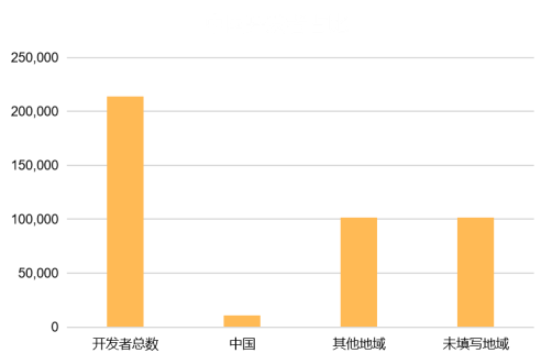 
中国开发者占比
