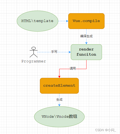 vue createElement 编译