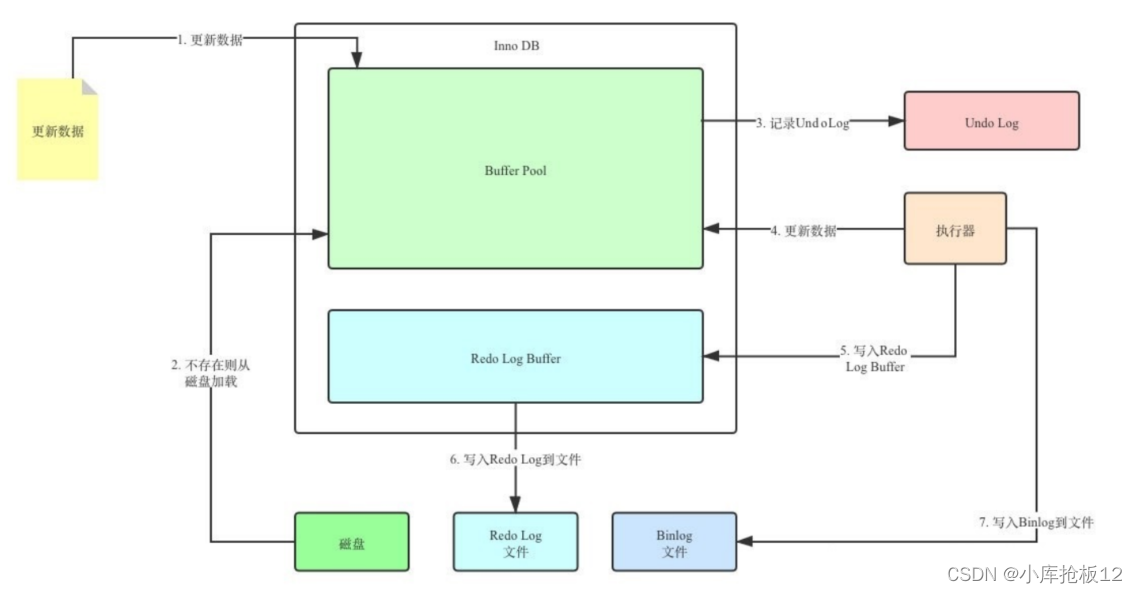 MySQL事务特性原理