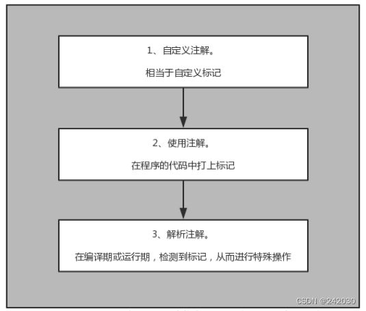 Java注解以及自定义注解