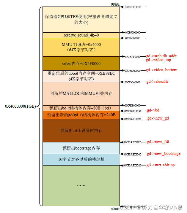 最终的内存分配图