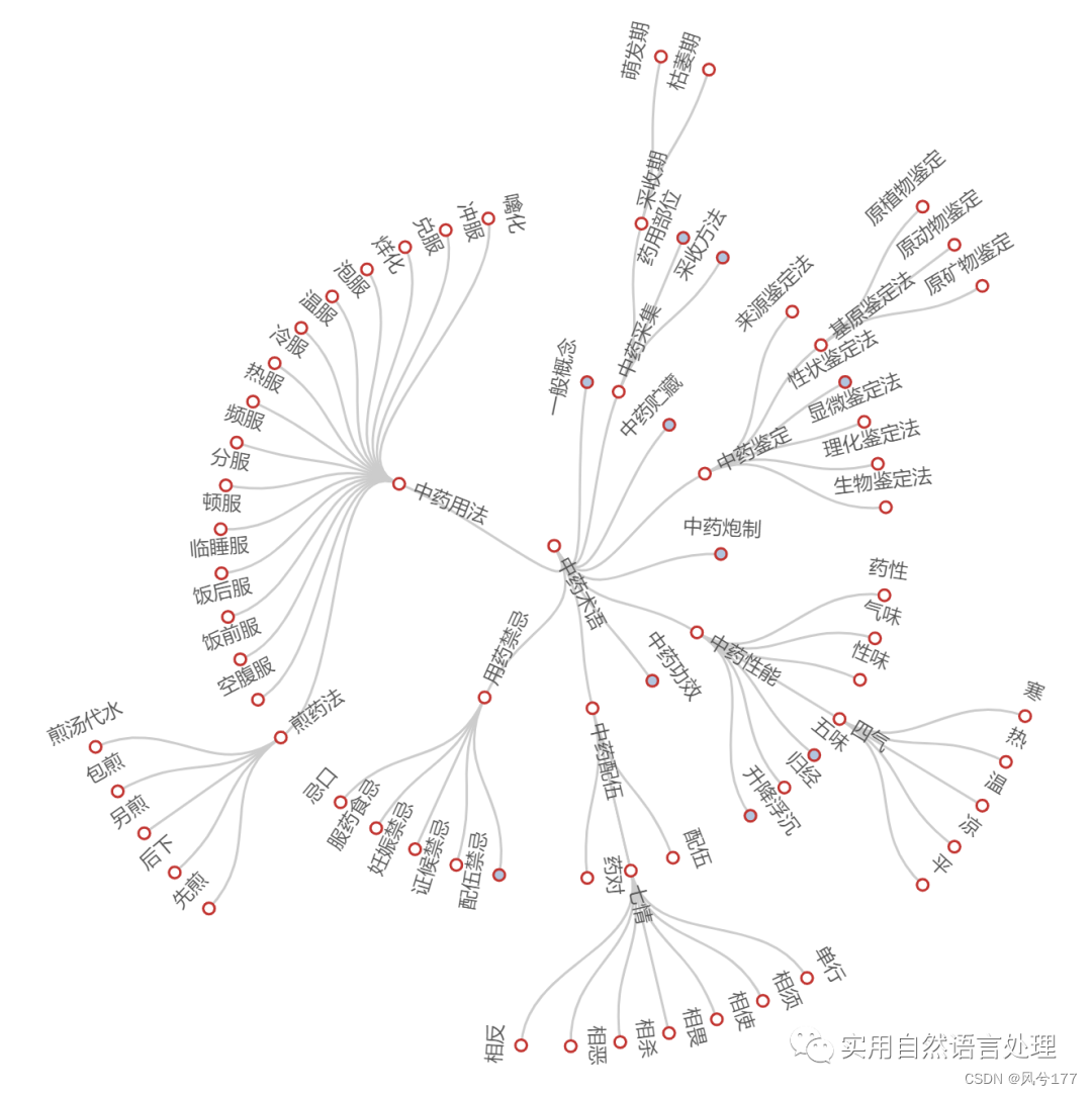 基于pyecharts的中医药知识图谱可视化-小白菜博客