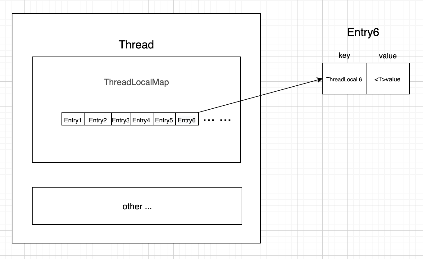 源码系列 之 ThreadLocal