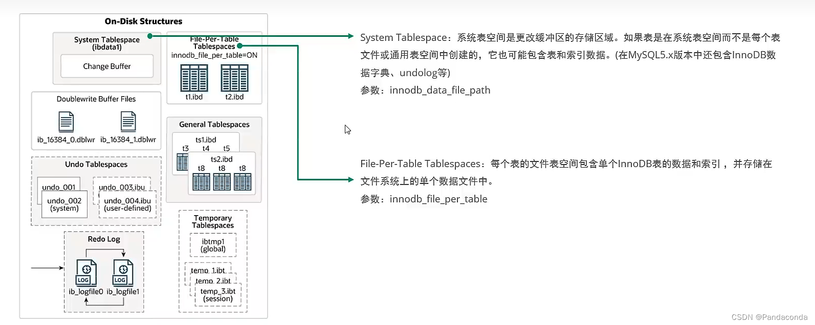[外链图片转存失败,源站可能有防盗链机制,建议将图片保存下来直接上传(img-F6D6dnFU-1668823992258)(数据库进阶篇.assets/image-20220831122914768.png)]