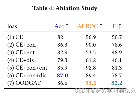 【论文解读】Learning on Graphs with Out-of-Distribution Nodes——KDD2022