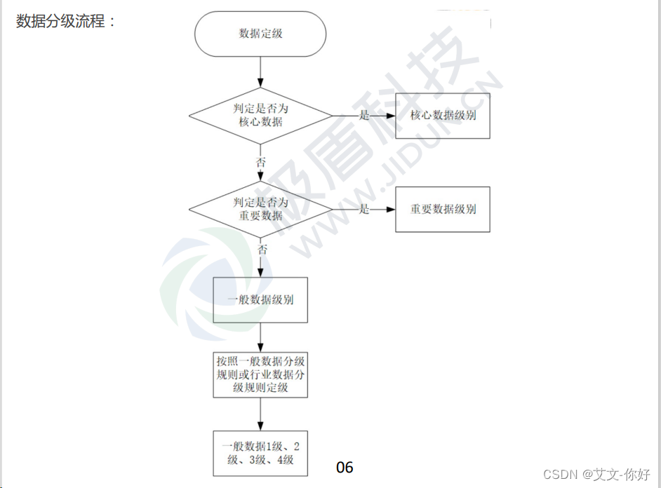 网络安全合规-数据分类分级标准汇编