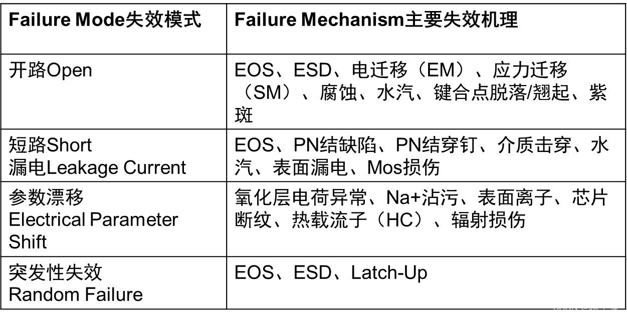 Led Driver Failure Distribution 半导体Led Driver IC失效分析_晗生缘的博客-CSDN博客