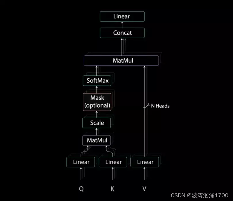 Multi-Heaed Attention with Masking