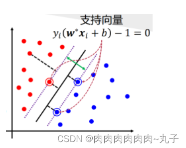 机器学习——SVM多分类问题