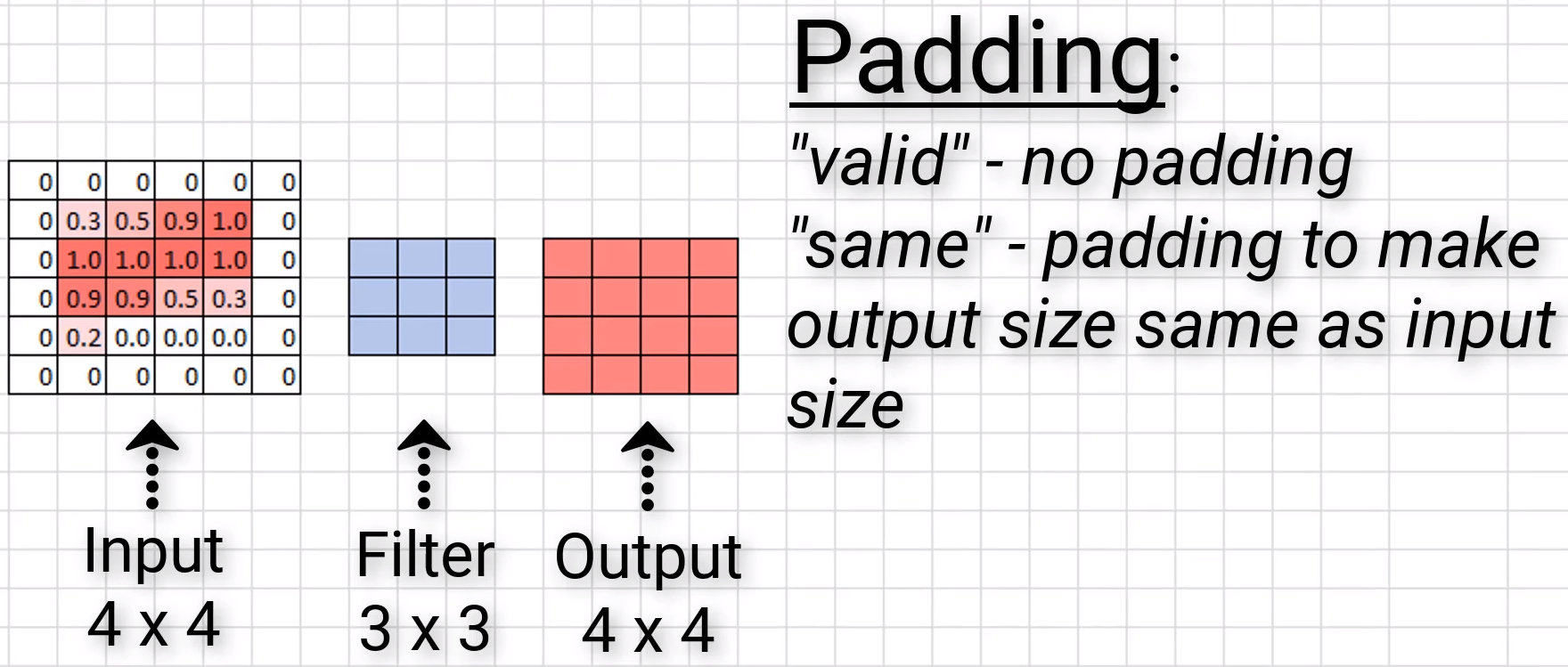 Zero Padding（零填充）——在卷积神经网络中的作用？-CSDN博客