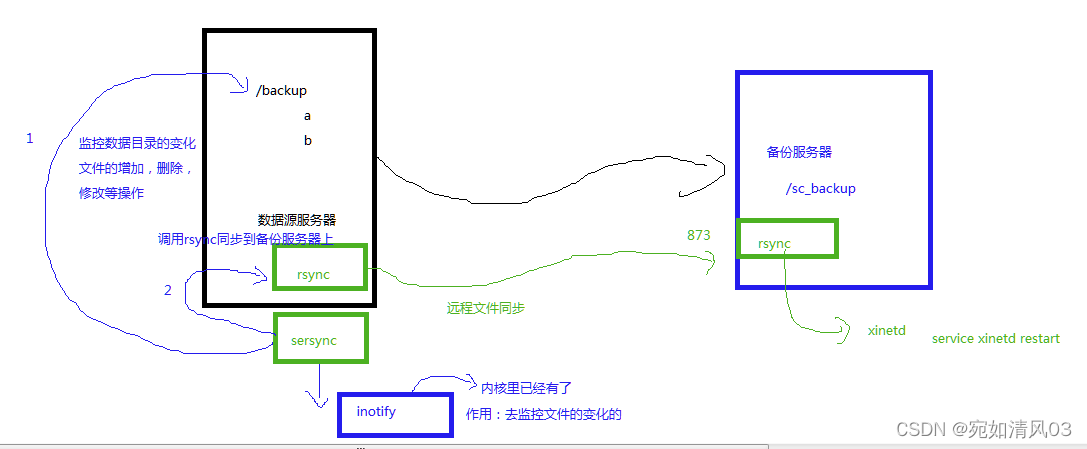 MySQL——备份和还原