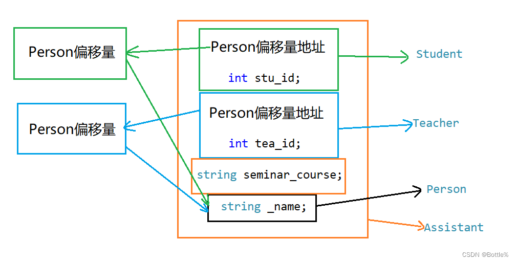 C++：继承