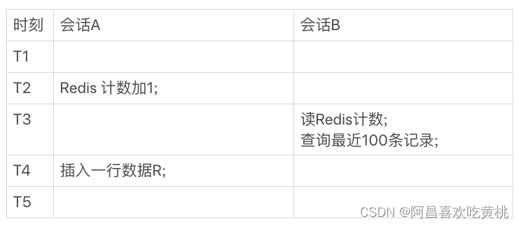 图 3 调整顺序后，会话 A、B 的执行时序图