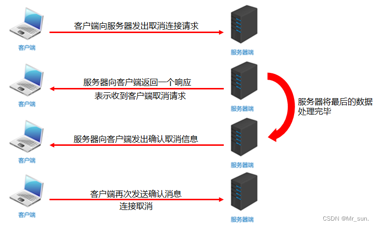 [外链图片转存失败,源站可能有防盗链机制,建议将图片保存下来直接上传(img-hMDyJkaG-1684160955183)(.\img\08_TCP四次挥手.png)]