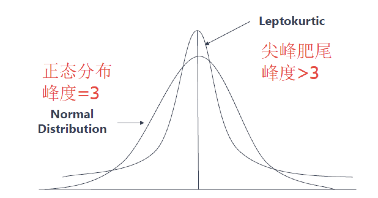 数据分布的偏度(skewness)和峰度(kurtosis）_偏度和峰度说明了什么-CSDN博客