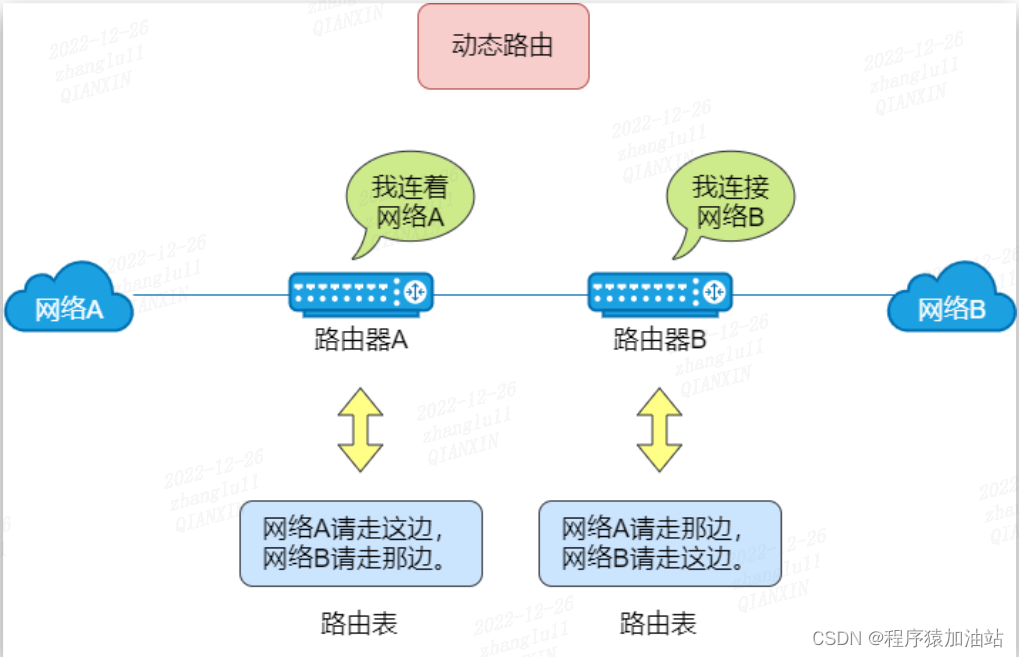 动态路由