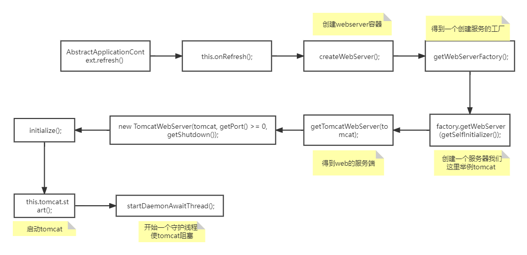 springboot加载tomcat启动流程图