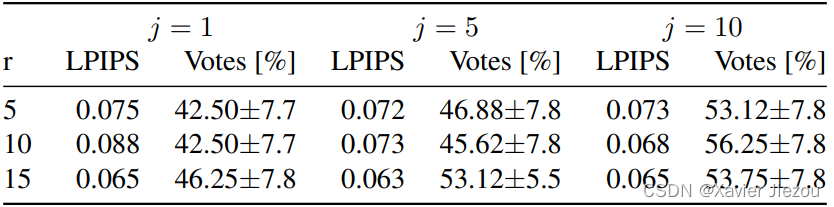 表3 跳跃长度j和重采样次数r的消融分析。我们报告了与LaMa相关的LPIPS和平均用户研究投票。我们使用来自CelebA验证集的32幅图像，并使用LaMa宽掩码设置。