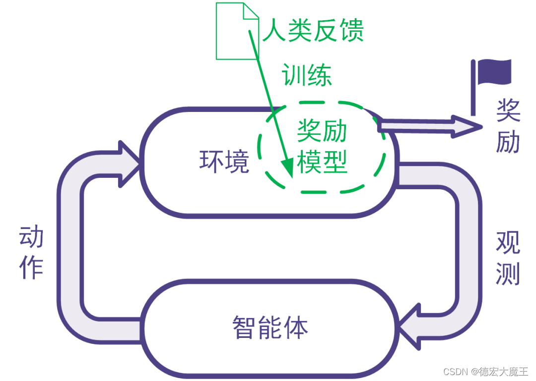 人类反馈强化学习：用人类反馈的数据训练奖励模型，用奖励模型生成奖励信号