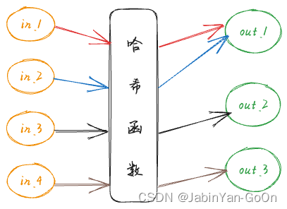 哈希冲突