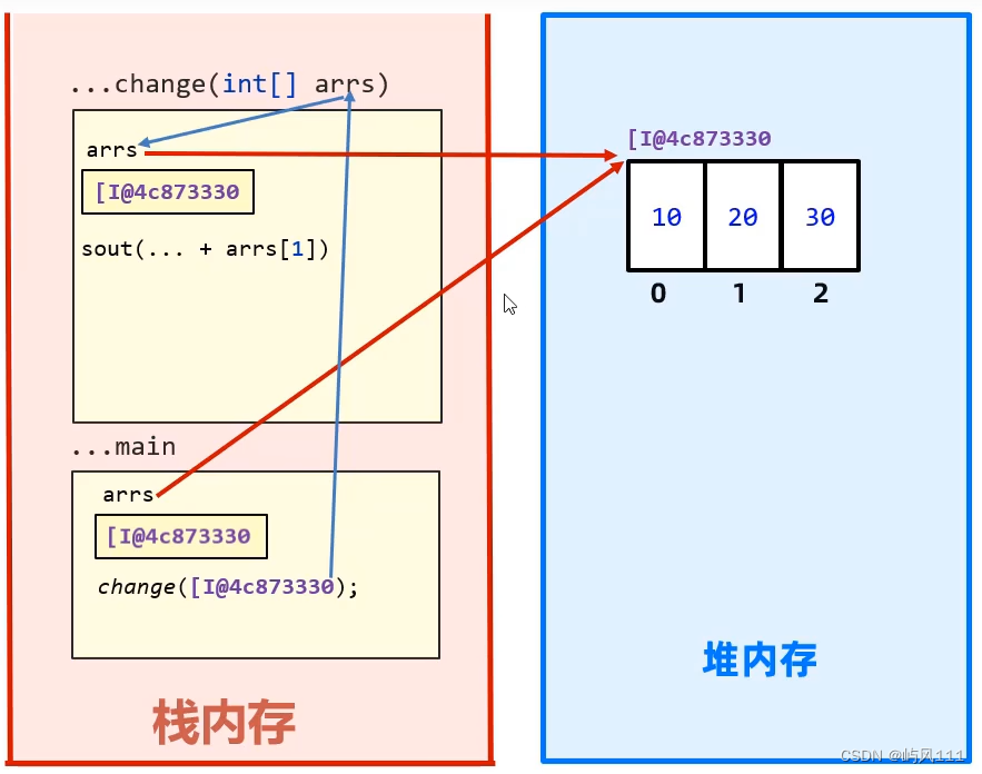 Java方法_system.out.print(i == arr.length - 1 ? arr[i] : ar-CSDN博客