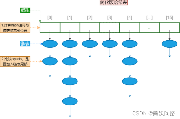 简化Hash表