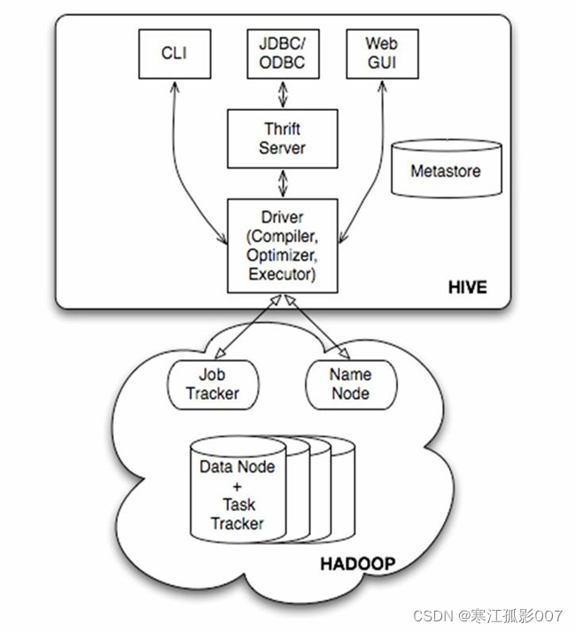 大数据Hadoop之——数据仓库Hive 