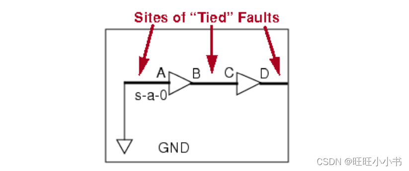 Example for TI Fault