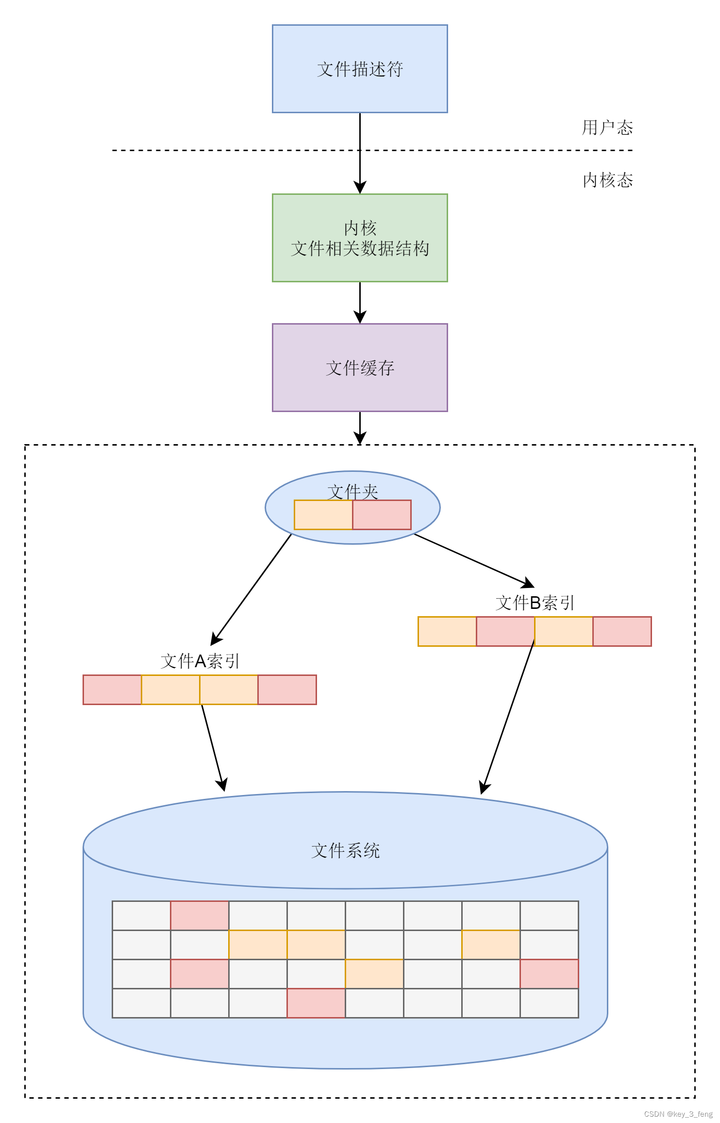 Linux文件系统的功能规划