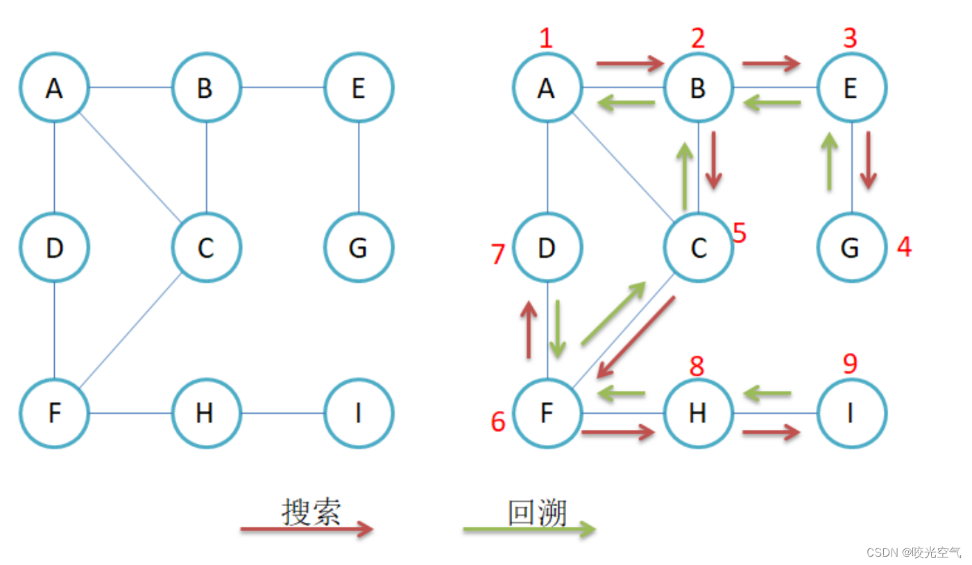 高阶数据结构学习 —— 图（2）