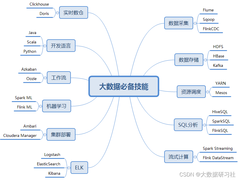 2022最全大数据学习路线（建议收藏）