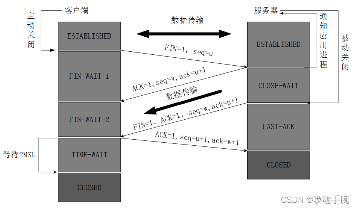 唤醒手腕 TCP/IP 协议进行三次握手、四次挥手建立连接详细介绍