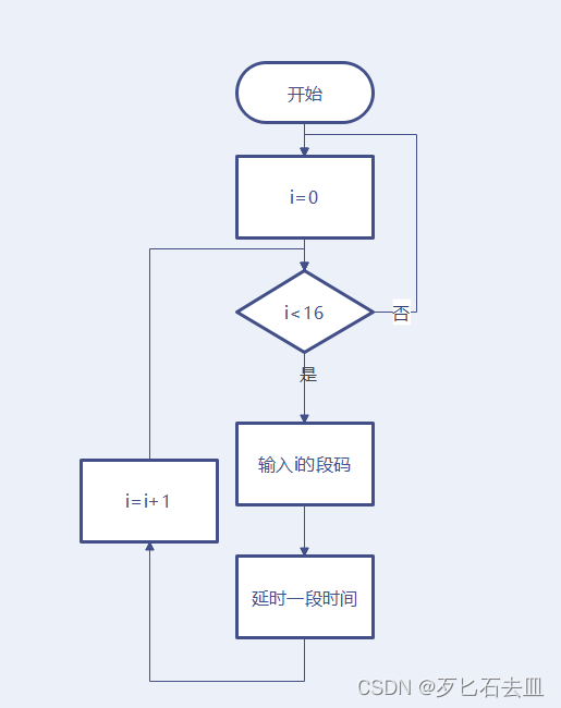 数码管程序流程图图片