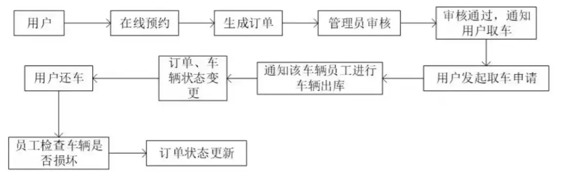 微信小程序汽车租赁系统