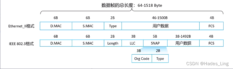 数据帧格式